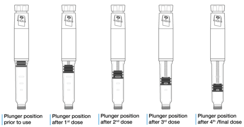 Mounjaro KwikPen plunger position before use and after the 1st, 2nd, 3rd, and 4th dose. The plunger moves up the window until the pen is empty.
